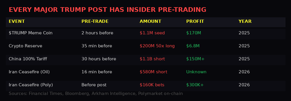 Insider pre-trading evidence across every major Trump post