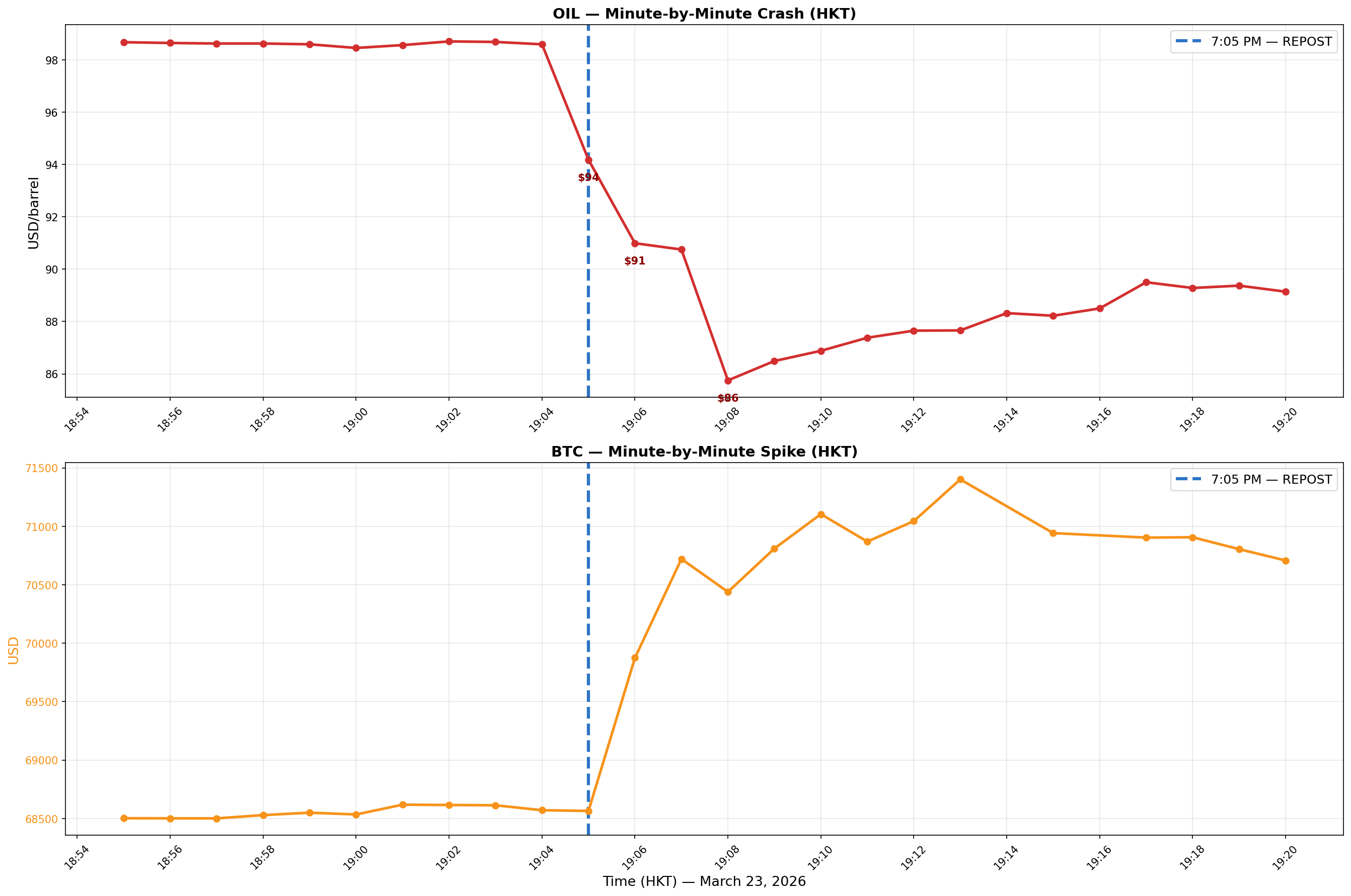 Oil crashes 13%, BTC spikes 4.14% — minute by minute