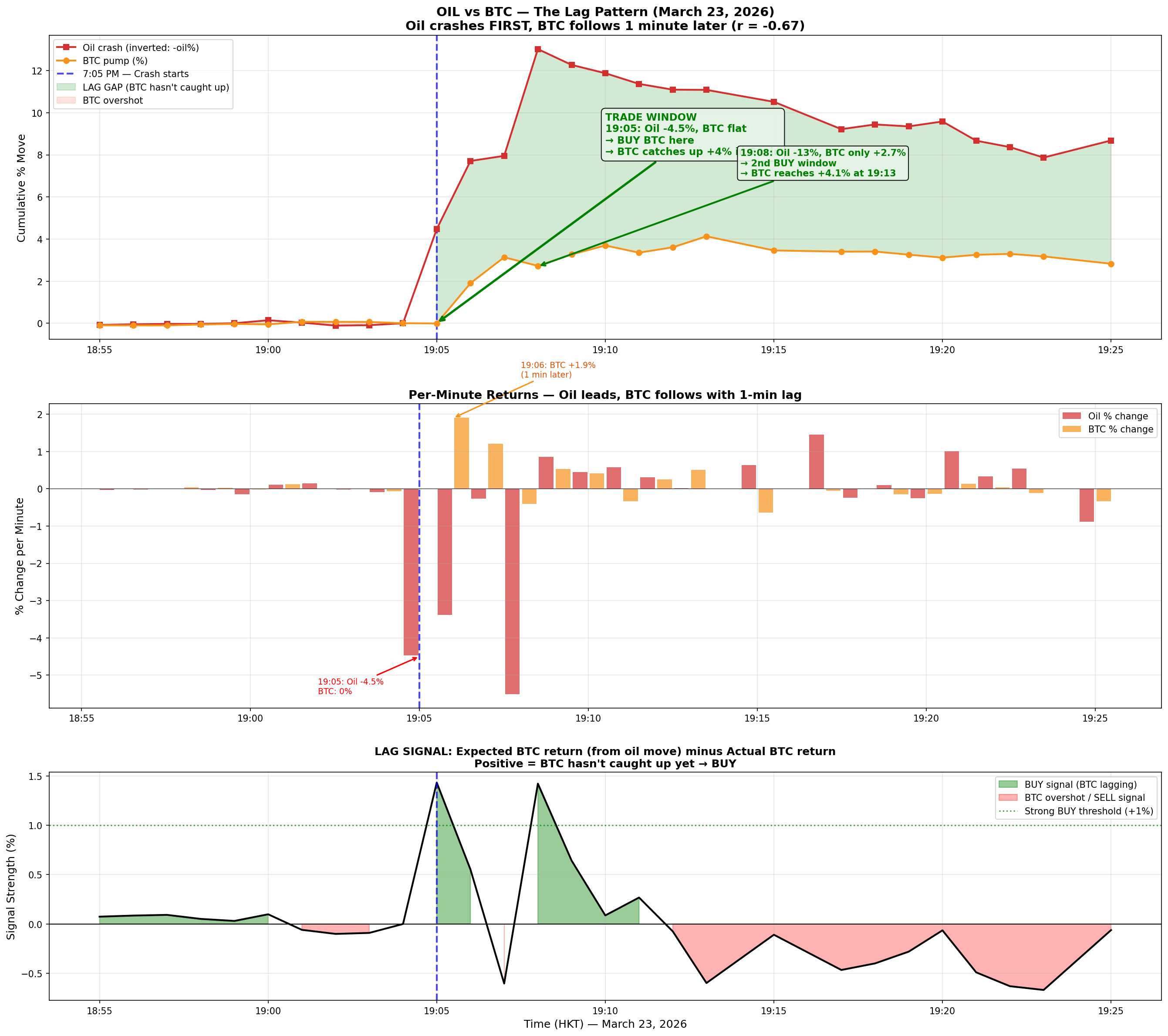 Oil leads BTC by 1 minute — cross-asset lag signal